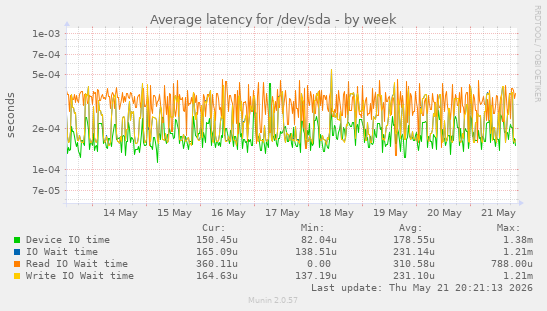 Average latency for /dev/sda