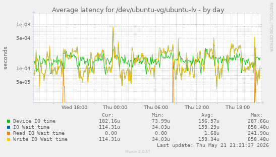 Average latency for /dev/ubuntu-vg/ubuntu-lv