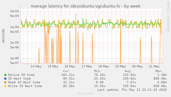 Average latency for /dev/ubuntu-vg/ubuntu-lv