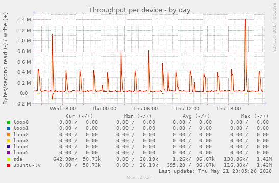Throughput per device