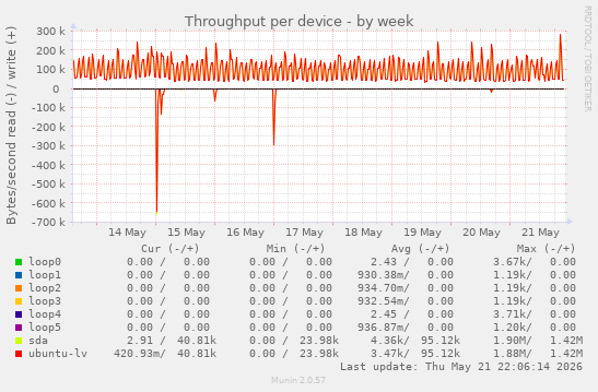 Throughput per device