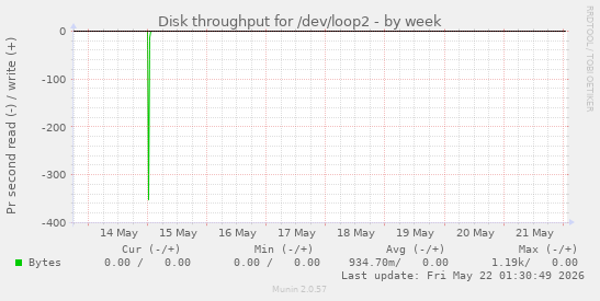 Disk throughput for /dev/loop2