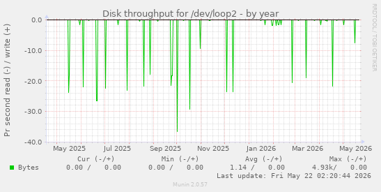 yearly graph