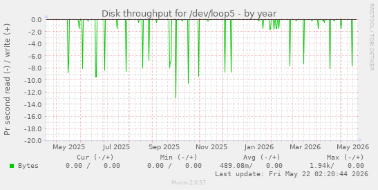 yearly graph