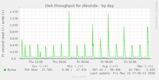 Disk throughput for /dev/sda