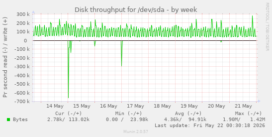 Disk throughput for /dev/sda