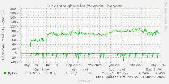yearly graph