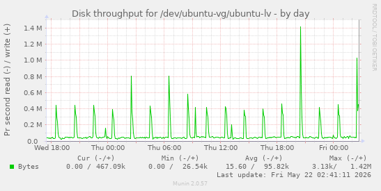 Disk throughput for /dev/ubuntu-vg/ubuntu-lv