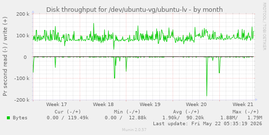 monthly graph