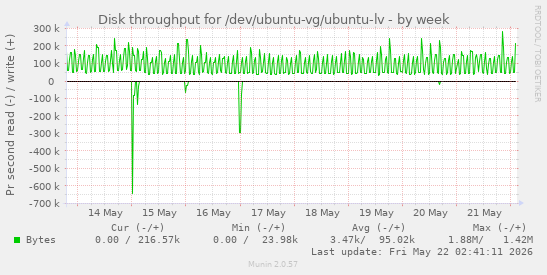 Disk throughput for /dev/ubuntu-vg/ubuntu-lv