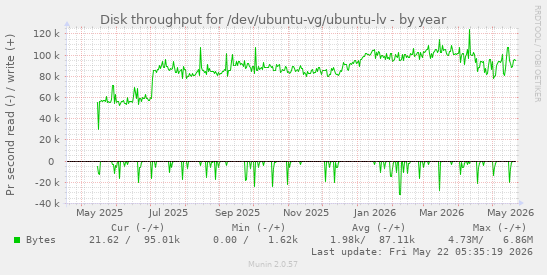 yearly graph