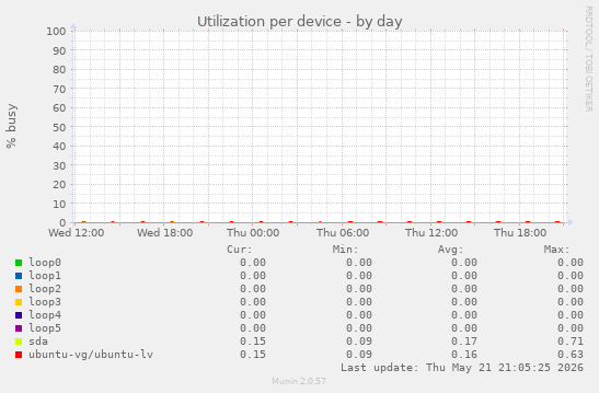 Utilization per device