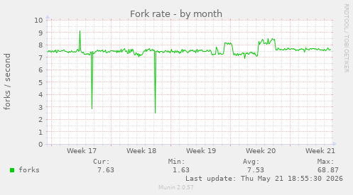 Fork rate
