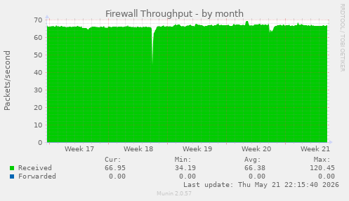 Firewall Throughput
