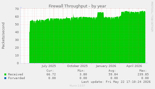 Firewall Throughput