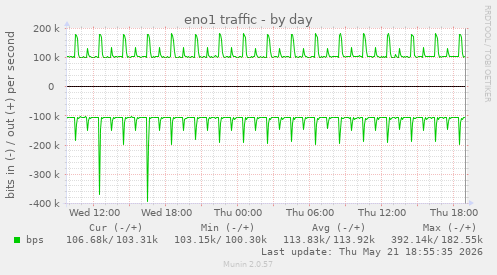 eno1 traffic