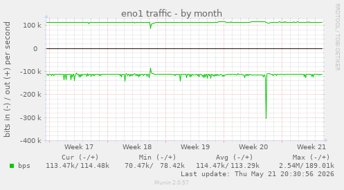 eno1 traffic