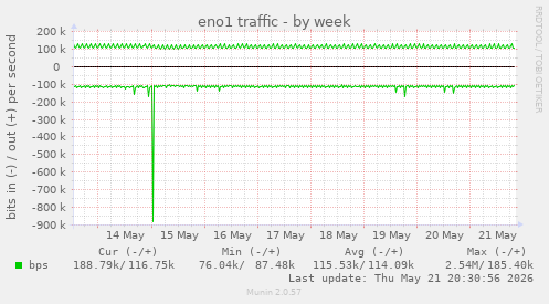 eno1 traffic