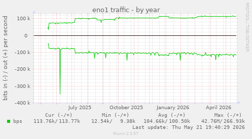 eno1 traffic