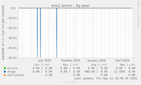 eno1 errors