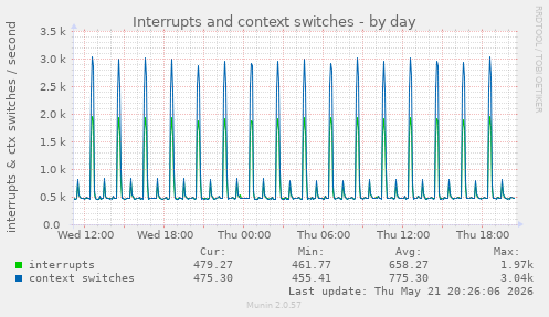 Interrupts and context switches
