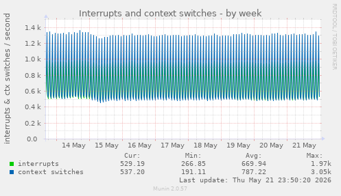 Interrupts and context switches