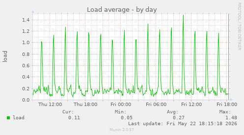 Load average
