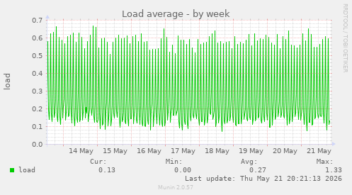 Load average