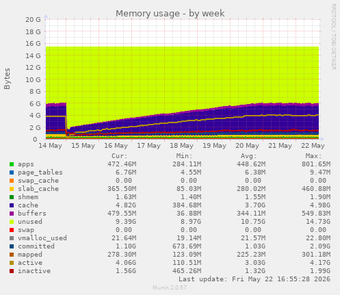 Memory usage