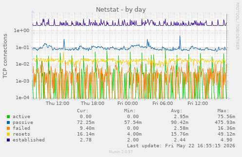 Netstat