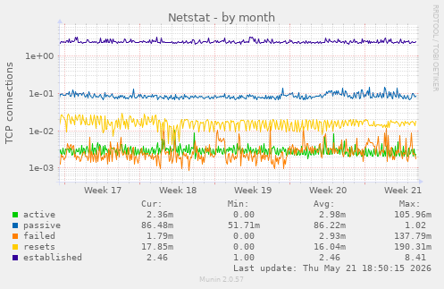 Netstat