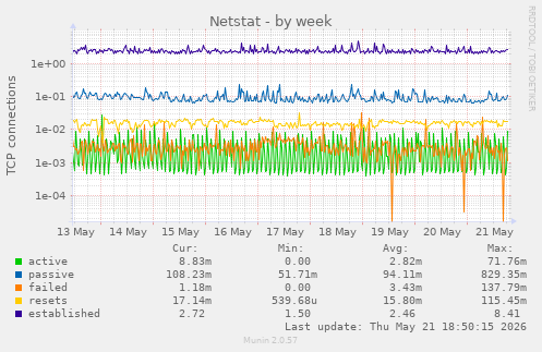 Netstat