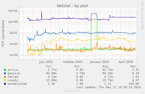 Netstat