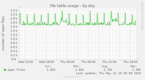 File table usage