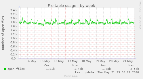 File table usage