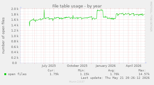 File table usage