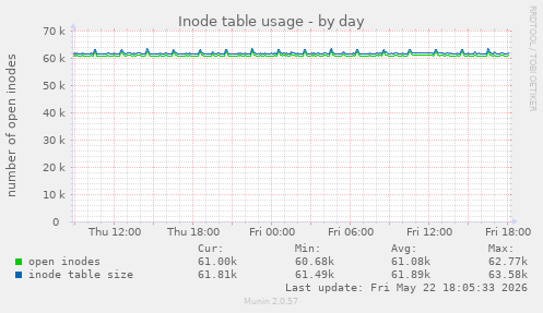 Inode table usage