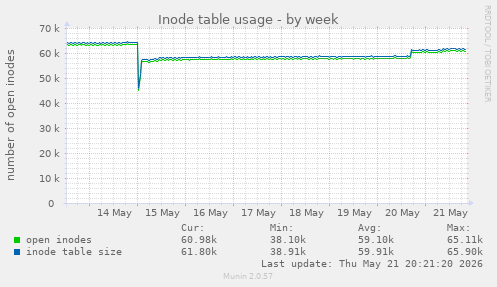 Inode table usage