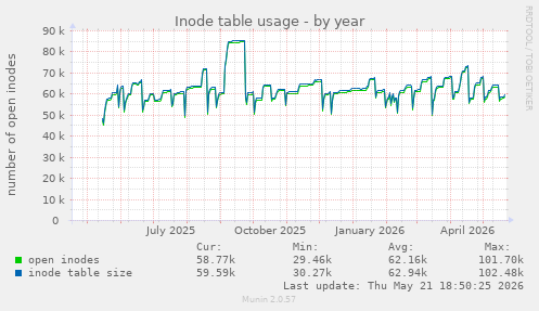 Inode table usage