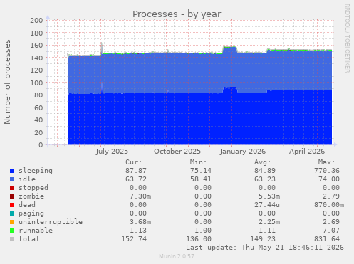 Processes