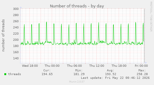 Number of threads