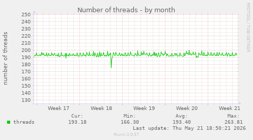 Number of threads