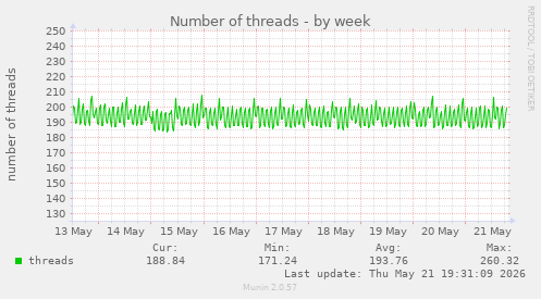 Number of threads