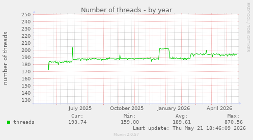 Number of threads