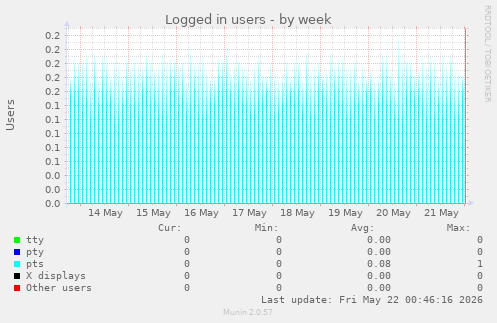Logged in users