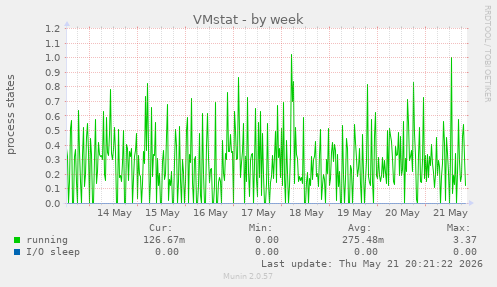 VMstat