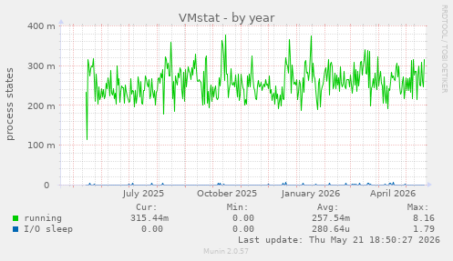 VMstat