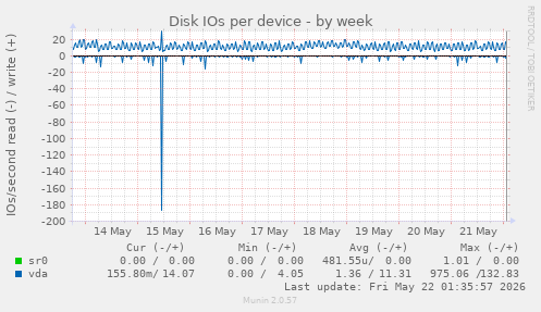 Disk IOs per device