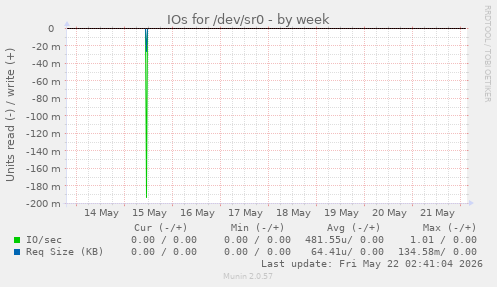 IOs for /dev/sr0