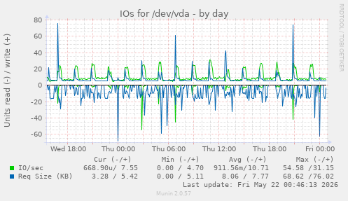 IOs for /dev/vda